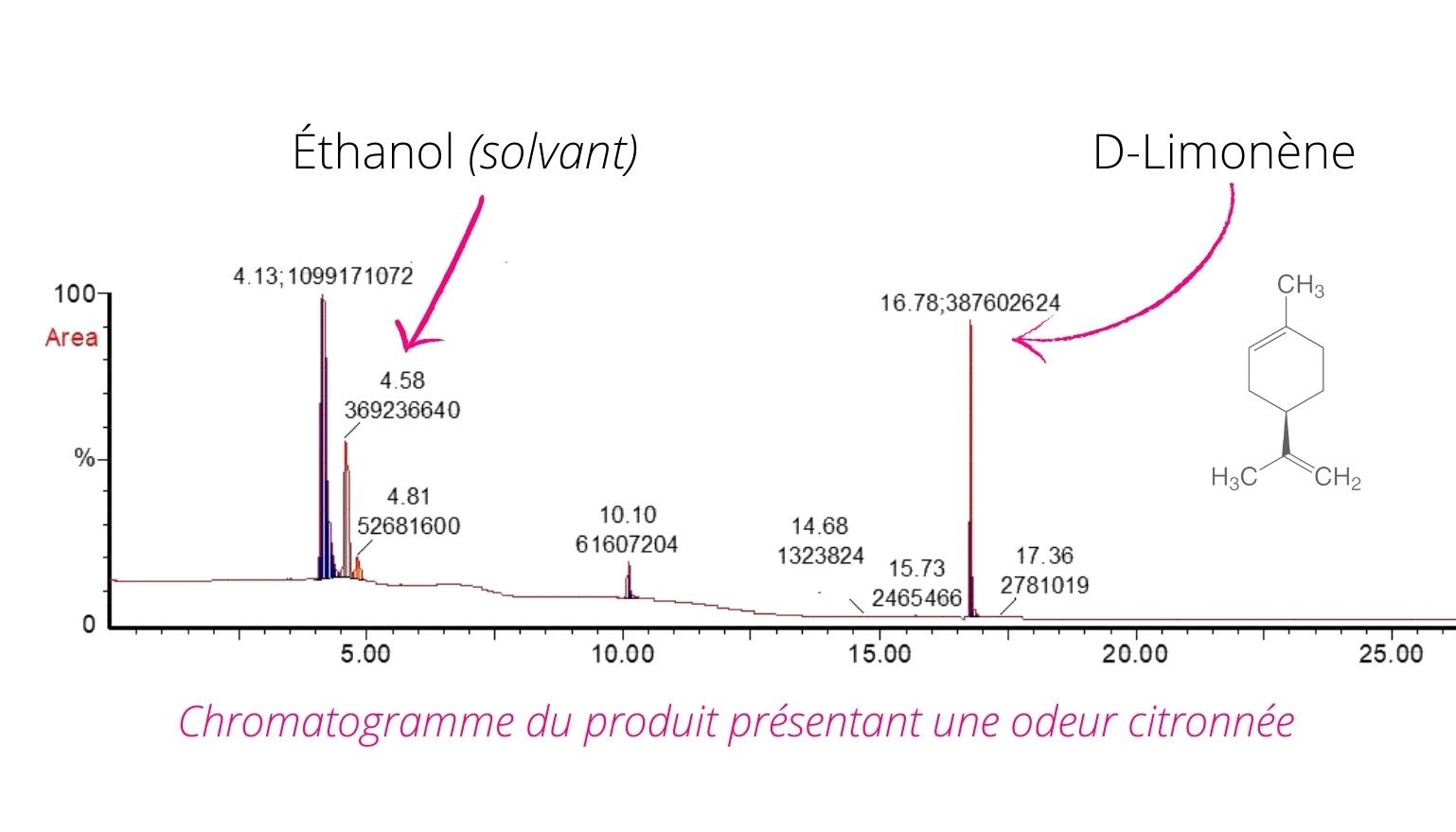 Analyse des composants pour parfum 